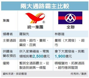 全聯與統一的發展差異