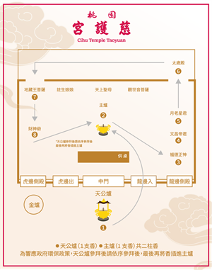 慈護宮祭拜流程