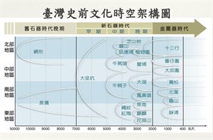 台灣史前文化時空架構圖