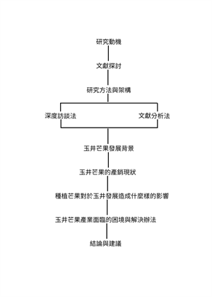 研究流程圖