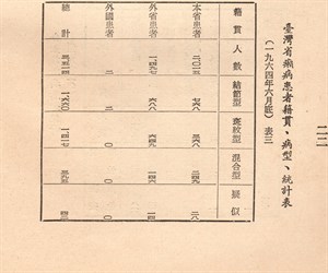 左圖為臺灣省癩病患者籍貫、病型統計表（1964年6月底） 