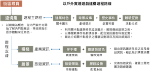 內門街區尋寶架構圖