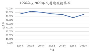 1996年至2020年民選總統投票率