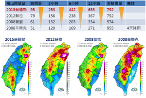 圖2、福山雨量站過去四場颱風累積降雨比較