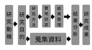 研究流程圖