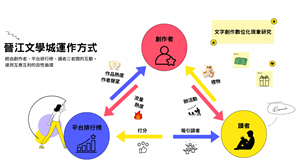 晉江文學城運作方式