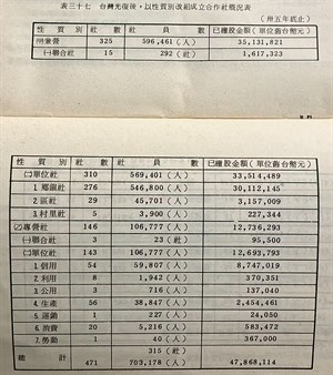 戰後改組概況統計表
