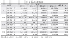 旗山郡主要農產品