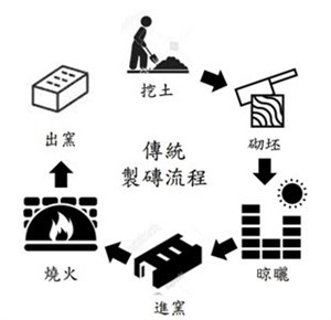 傳統製磚流程