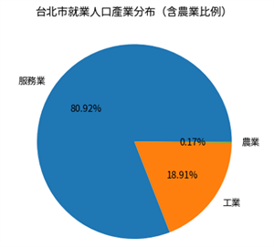 圖表顯示台北市農業就業人口僅佔 0.17%，對應敏慧姐所述「農業微小」的現狀。（圖／朱芸萱製）