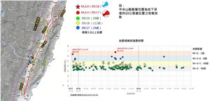 0918池上地震主、餘震分布時序圖