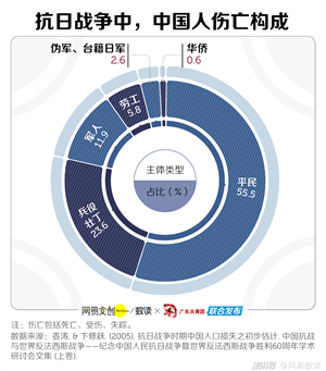 中方抗日戰爭損失人口比例