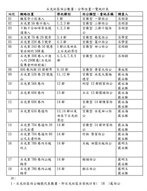 石光里伯公數量統計表