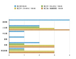 施工前後鳥類數量