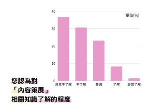 您認為對「內容策展」相關知識了解的程度