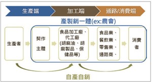 國產胡麻產業鏈