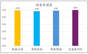 他里霧文化園區滿意度調查