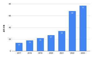 美濃湖水雉棲地從2017年到2023年的度冬水雉穩定數量