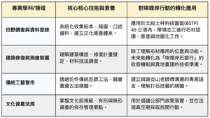 大學專業素養與社會實踐對照表