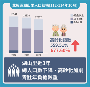 北投區湖山里人口結構圖表